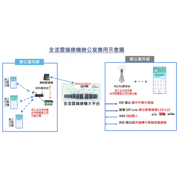 雲總機APP示意圖