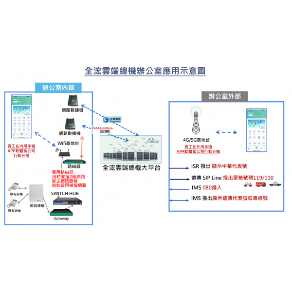 雲總機結合傳統總機示意圖