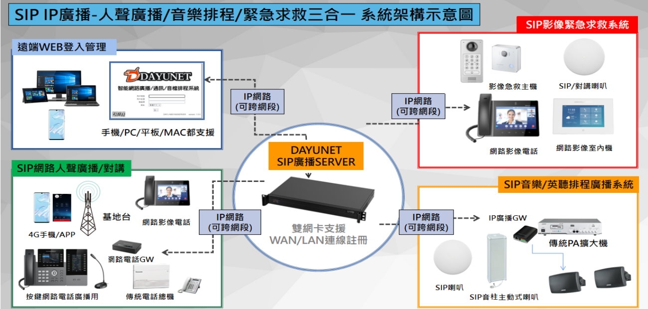 IP廣播-人聲廣播/音樂排程/緊急求救三合一系統架構示意圖 IP廣播-人聲廣播/音樂排程/緊急求救三合一系統架構示意圖